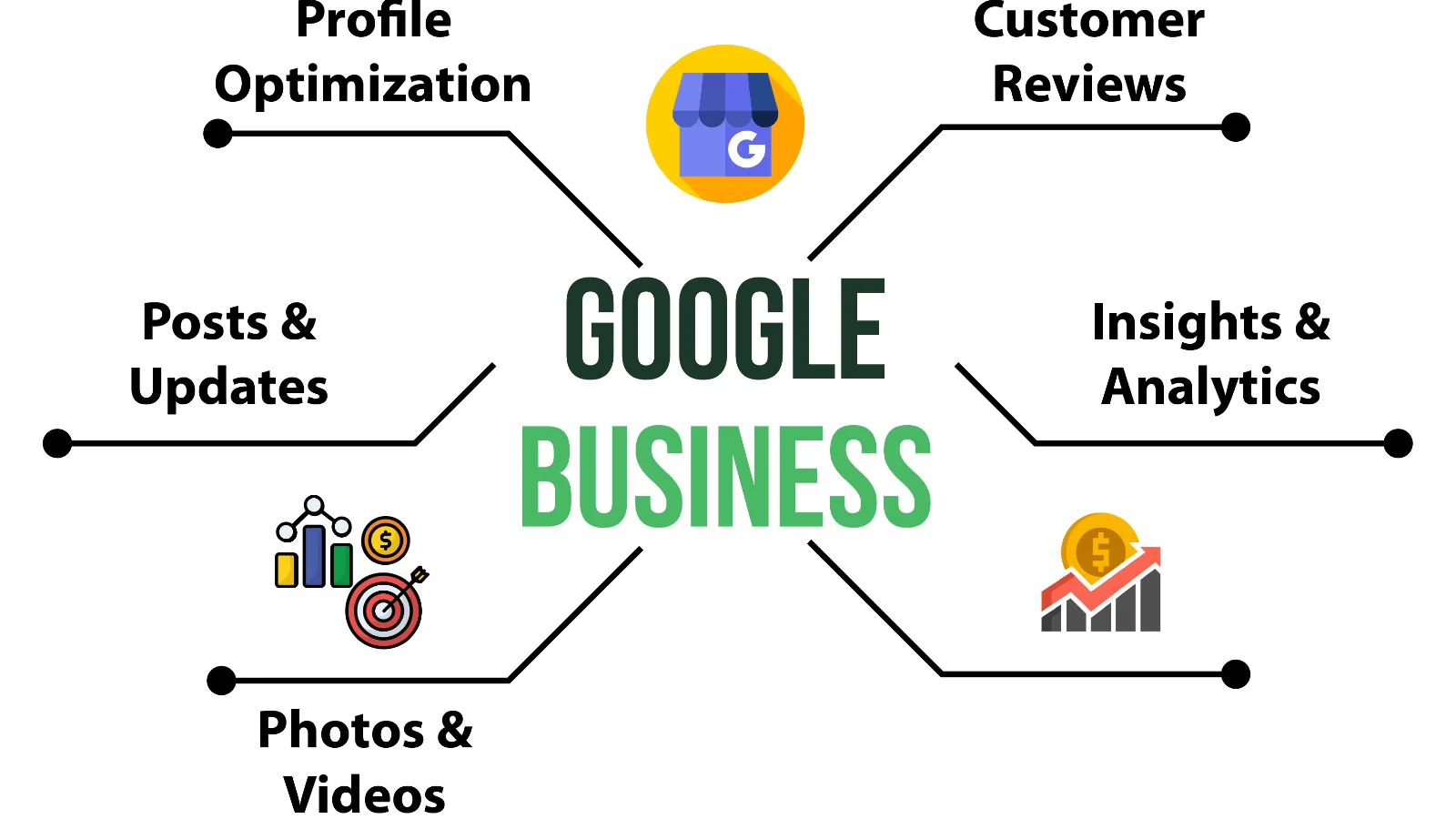 Diagram showing elements of an effective Google My Business optimization strategy including profile optimization, reviews, posts, photos, and insights